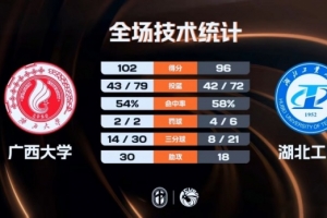广西大学力克湖北工大拿到西南赛区第五 席浩诚26+14 黄浩杰28+9最新头条